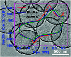 Graphical abstract: Template-engaged synthesis of uniform mesoporous hollow NiCo2O4 sub-microspheres towards high-performance electrochemical capacitors