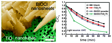 Graphical abstract: Grafting BiOCl nanosheets onto TiO2 tubular arrays to form a hierarchical structure with improved photocatalytic performance