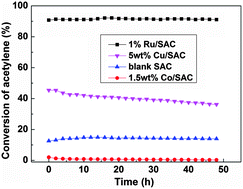 Graphical abstract: Acetylene hydrochlorination over bimetallic Ru-based catalysts