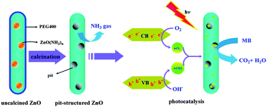 Graphical abstract: Fabrication of pit-structured ZnO nanorods and their enhanced photocatalytic performance