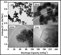 Graphical abstract: Mesoporous manganese dioxide cathode prepared by an ambient temperature synthesis for Na-ion batteries