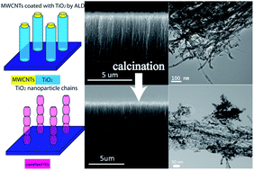 Graphical abstract: Atomic layer deposition-based synthesis of photoactive TiO2 nanoparticle chains by using carbon nanotubes as sacrificial templates