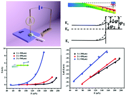 Graphical abstract: Size effect in a cantilevered ZnO micro/nanowire and its potential as a performance tunable force sensor