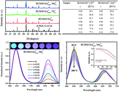 Graphical abstract: Incorporating Tb3+ and Mn2+ into a high efficiency BaCa2MgSi2O8:Eu2+ phosphor and its luminescent properties