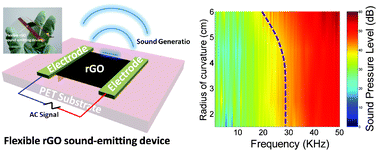 Graphical abstract: A reduced graphene oxide sound-emitting device: a new use for Joule heating