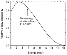 Graphical abstract: Self-radiolysis of tritiated water. 1. A comparison of the effects of 60Co γ-rays and tritium β-particles on water and aqueous solutions at room temperature