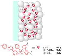Graphical abstract: Novel phenanthroline-based ruthenium complexes for dye-sensitized solar cells: enhancement in performance through fluoro-substitution