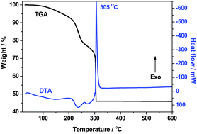 Graphical abstract: Synthesis and improved electrochemical performances of nano β-NiMoO4–CoMoO4·xH2O composites for asymmetric supercapacitors