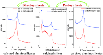 Graphical abstract: Highly ordered supermicroporous aluminosilicates with cubic Pm3n symmetry fabricated in weakly acidic solution