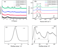 Graphical abstract: Synthesis and microwave absorption enhancement of NiO nanosheets@SiO2@graphene hierarchical structures