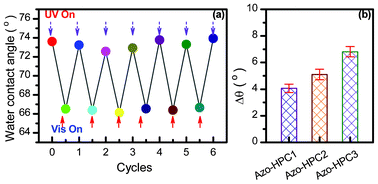 Graphical abstract: Synthesis and photosensitivity of azobenzene functionalized hydroxypropylcellulose