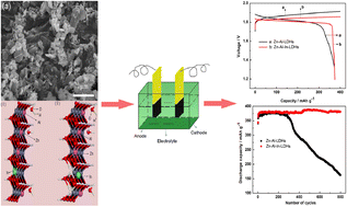 Graphical abstract: Synthesis and high cycle performance of Zn–Al–In-hydrotalcite as anode materials for Ni–Zn secondary batteries