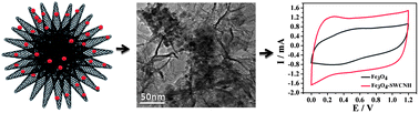 Graphical abstract: Synthesis and electrochemical performance of a single walled carbon nanohorn–Fe3O4 nanocomposite supercapacitor electrode