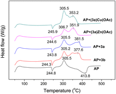Graphical abstract: Synthesis, complexation of 1,2,3-(NH)-triazolylferrocene derivatives and their catalytic effect on thermal decomposition of ammonium perchlorate