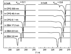 Graphical abstract: New phase behavior of n-undecane–tridecane mixtures confined in porous materials with pore sizes in a wide mesoscopic range