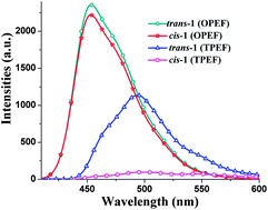 Graphical abstract: Crystal structures, photophysical properties and significantly different two-photon excited fluorescence of the trans- and cis-oligo(phenylene vinylene)