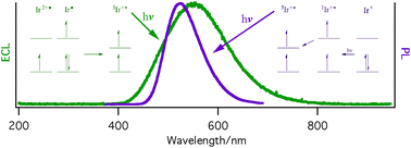 Graphical abstract: Correlating electronic structures to electrochemiluminescence of cationic Ir complexes