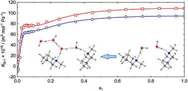 Graphical abstract: Water-induced aggregation and hydrophobic hydration in aqueous solutions of N-methylpiperidine