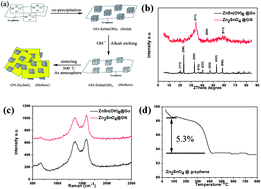 Graphical abstract: Botryoidalis hollow Zn2SnO4 boxes@graphene as anode materials for advanced lithium-ion batteries