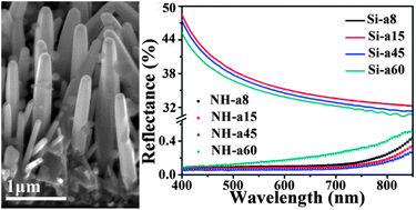 Graphical abstract: Nanosphere@nanorod hybrid arrays generated on substrates by a one-pot process as low-reflecting surfaces