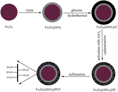 Graphical abstract: Magnetically separable porous carbon nanospheres as solid acid catalysts