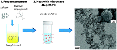 Graphical abstract: Rapid, microwave-assisted synthesis of battery-grade lithium titanate (LTO)