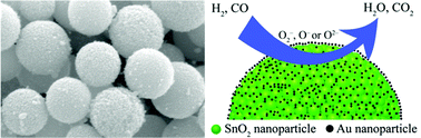 Graphical abstract: Synthesis of Au decorated SnO2 mesoporous spheres with enhanced gas sensing performance