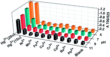 Graphical abstract: Colorimetric detection of Hg2+ using thioctic acid functionalized gold nanoparticles