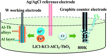 Graphical abstract: Extraction of thorium from LiCl–KCl molten salts by forming Al–Th alloys: a new pyrochemical method for the reprocessing of thorium-based spent fuels