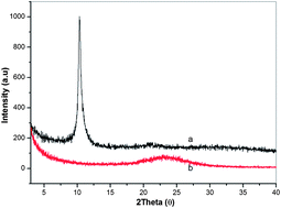 Graphical abstract: Comparative study on the thermal stability, flame retardancy and smoke suppression properties of polystyrene composites containing molybdenum disulfide and graphene