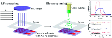 Graphical abstract: A facile method for enhancing the sensing performance of zinc oxide nanofibers gas sensors