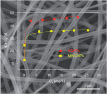 Graphical abstract: An alternative hydrothermal route to amorphous carbon nanotubes for treatment of organic pollutants in water