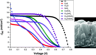 Graphical abstract: Quaternary semiconductor Cu2FeSnS4 nanoparticles as an alternative to Pt catalysts