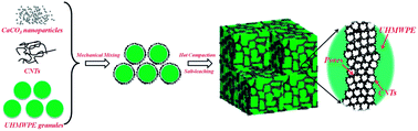 Graphical abstract: Tunable liquid sensing performance of conducting carbon nanotube–polyethylene composites with a porous segregated structure