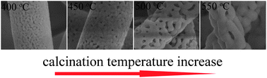 Graphical abstract: Preparation of porous BiVO4 fibers by electrospinning and their photocatalytic performance under visible light