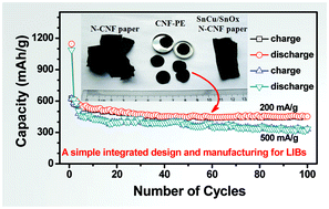 Graphical abstract: A simple integrated design and manufacture by electrospinning of stabilized lithium battery tin-based anodes