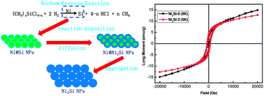 Graphical abstract: Preparation and magnetic properties of single phase Ni2Si by reverse Rochow reaction