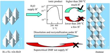 Graphical abstract: Phase transition of layered titanate under supercritical N,N-dimethylformamide and supercritical water