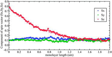 Graphical abstract: Spin transport in silicene and germanene