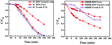 Graphical abstract: Synthesis, structure, characterization and photocatalytic activity of Bi2Zr2O7 under solar radiation