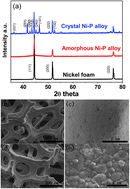 Graphical abstract: Corrosion resistance of nickel foam modified with electroless Ni–P alloy as positive current collector in a lithium ion battery