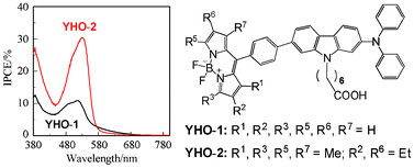 Graphical abstract: Synthesis of diphenylamino-carbazole substituted BODIPY dyes and their photovoltaic performance in dye-sensitized solar cells