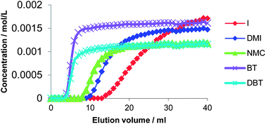 Graphical abstract: Selective continuous flow extractive denitrogenation of oil containing S- and N-heteroaromatics using metal-containing ionic liquids supported on monolithic silica with hierarchical porosity