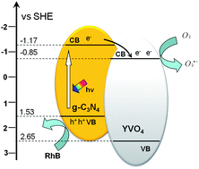Graphical abstract: Photodegradation of RhB over YVO4/g-C3N4 composites under visible light irradiation