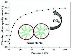 Graphical abstract: Moisture-resistant porous polymer from concentrated emulsion as low-cost and high-capacity sorbent for CO2 capture