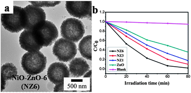 Graphical abstract: A facile approach to fabrication of well-dispersed NiO–ZnO composite hollow microspheres