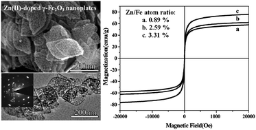 Graphical abstract: Zn(ii)-doped γ-Fe2O3 single-crystalline nanoplates with high phase-transition temperature, superparamagnetic property and good photocatalytic property