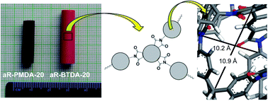 Graphical abstract: Robust monolithic multiscale nanoporous polyimides and conversion to isomorphic carbons