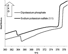 Graphical abstract: High pressure differential scanning calorimetry of the hydrothermal salt solutions K2SO4–Na2SO4–H2O and K2HPO4–H2O