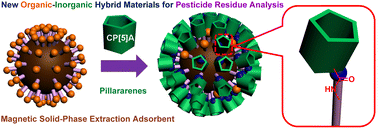 Graphical abstract: Pillararene-functionalized Fe3O4 nanoparticles as magnetic solid-phase extraction adsorbent for pesticide residue analysis in beverage samples